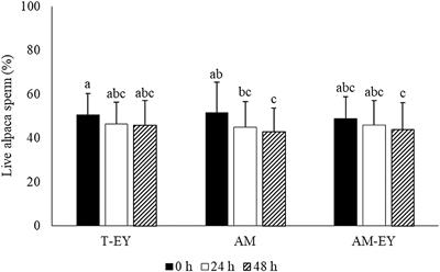 Comparison of Extenders With the Addition of Egg Yolk for Cooling Alpaca Sperm Obtained From Deferent Ducts